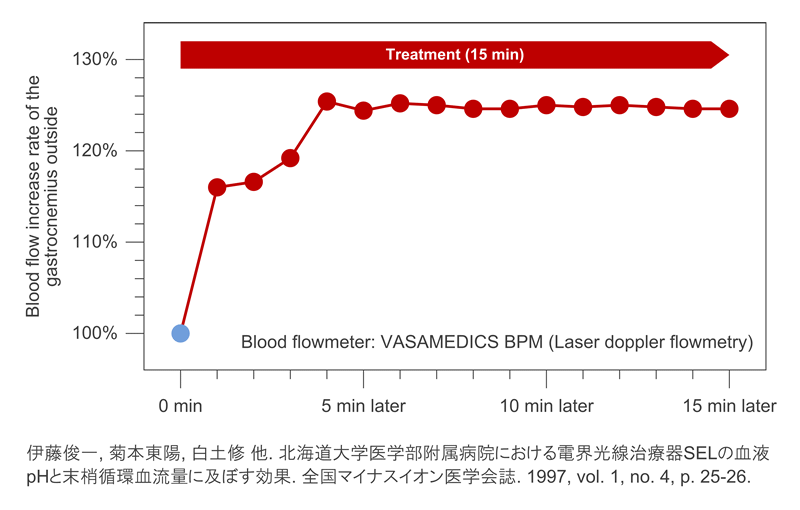 Tăng lưu lượng máu ngoại biên