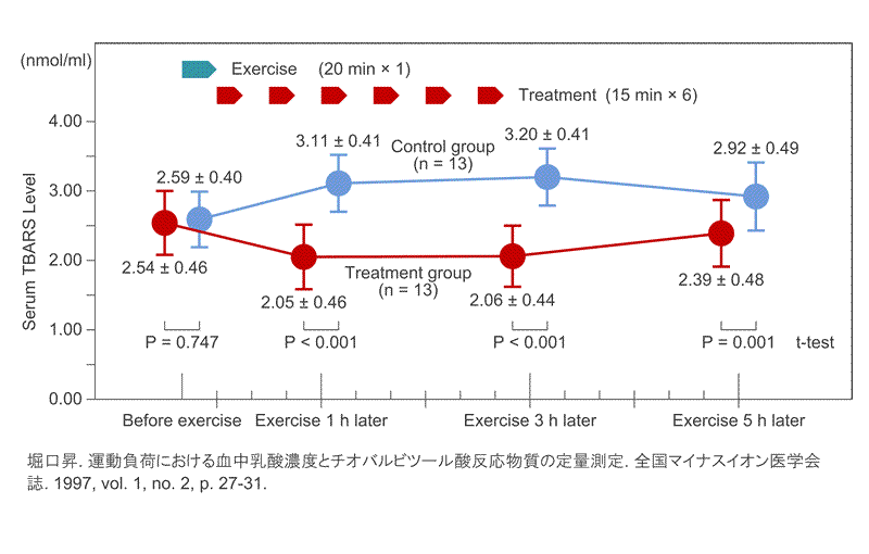 Giảm nồng độ TBARS 