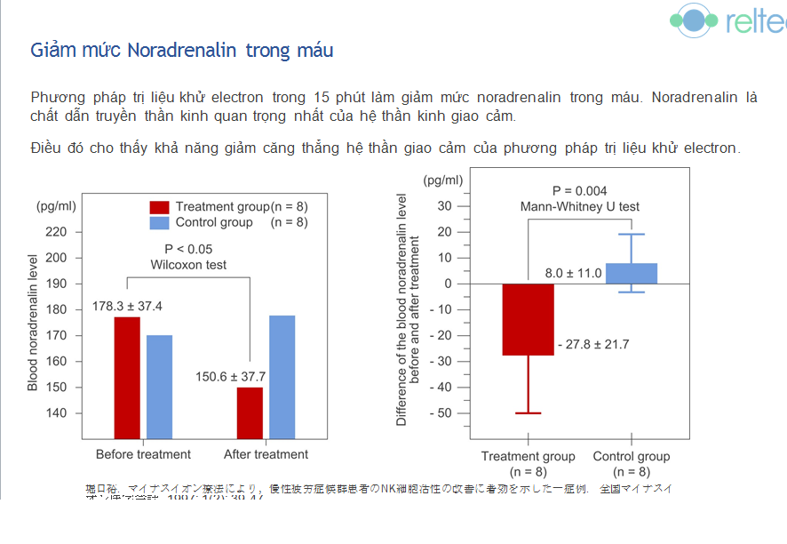 Giảm mức Noradrenalin trong máu